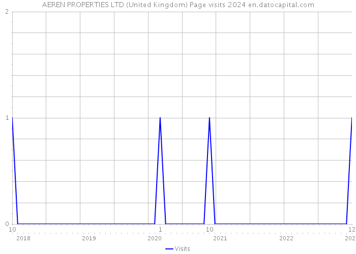 AEREN PROPERTIES LTD (United Kingdom) Page visits 2024 