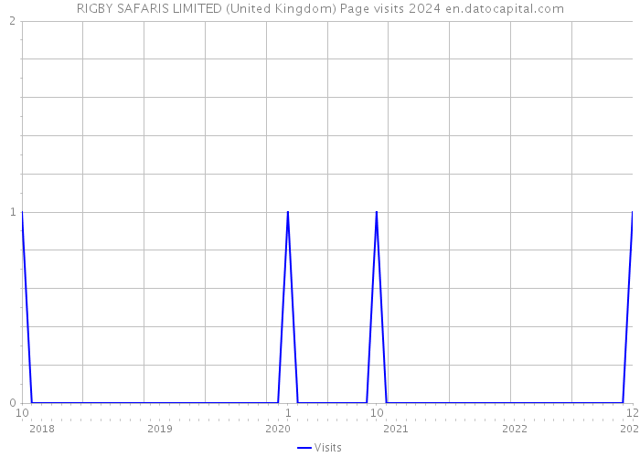 RIGBY SAFARIS LIMITED (United Kingdom) Page visits 2024 