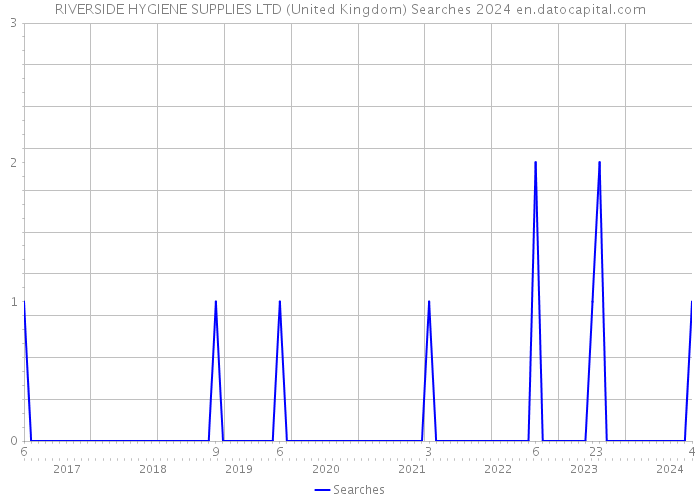 RIVERSIDE HYGIENE SUPPLIES LTD (United Kingdom) Searches 2024 