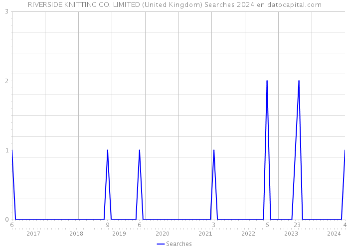 RIVERSIDE KNITTING CO. LIMITED (United Kingdom) Searches 2024 
