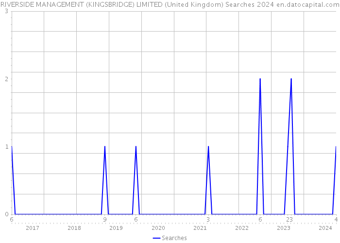 RIVERSIDE MANAGEMENT (KINGSBRIDGE) LIMITED (United Kingdom) Searches 2024 