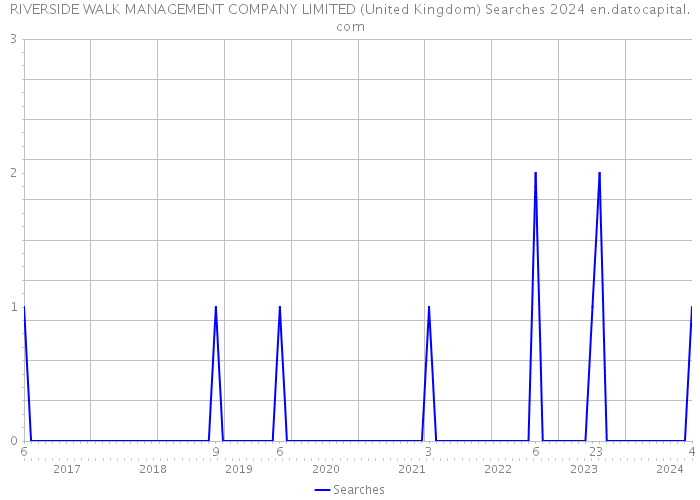 RIVERSIDE WALK MANAGEMENT COMPANY LIMITED (United Kingdom) Searches 2024 