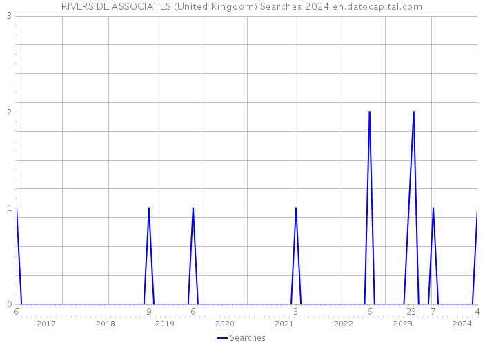 RIVERSIDE ASSOCIATES (United Kingdom) Searches 2024 