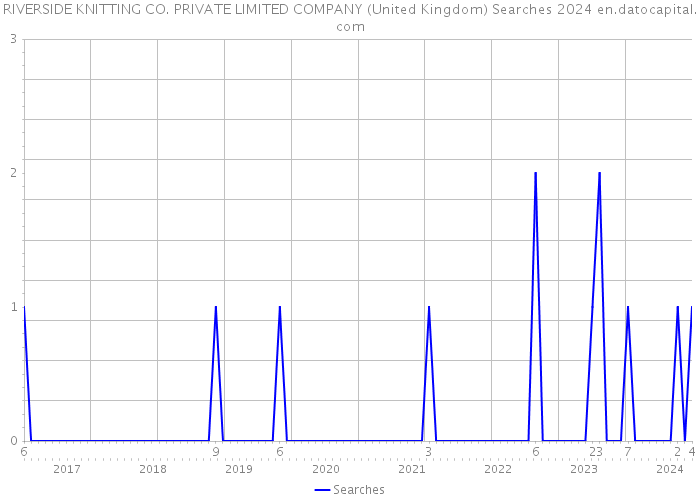 RIVERSIDE KNITTING CO. PRIVATE LIMITED COMPANY (United Kingdom) Searches 2024 