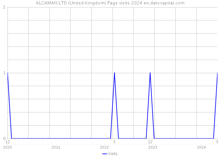 ALCAMAN LTD (United Kingdom) Page visits 2024 