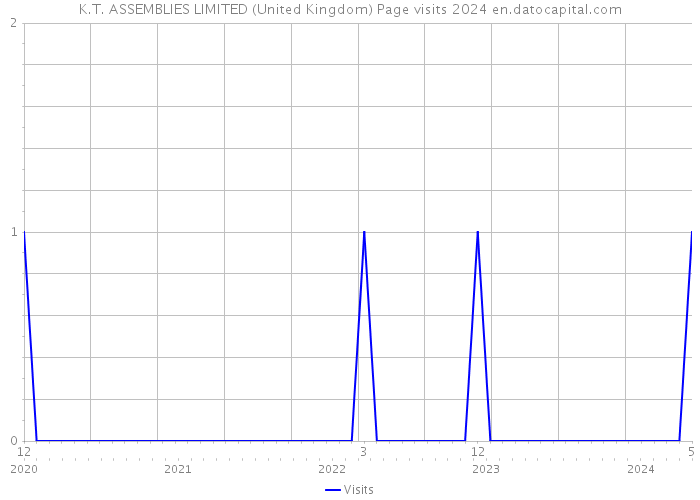 K.T. ASSEMBLIES LIMITED (United Kingdom) Page visits 2024 