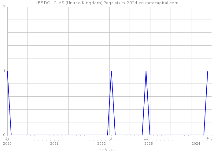 LEE DOUGLAS (United Kingdom) Page visits 2024 