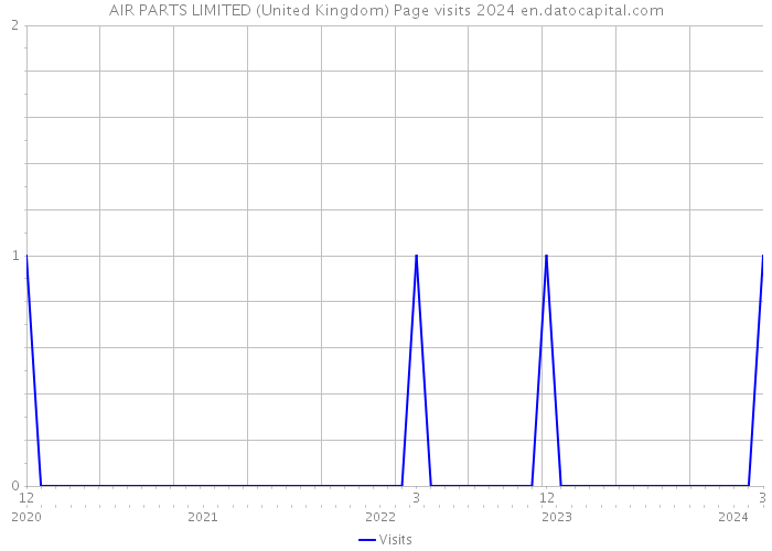 AIR PARTS LIMITED (United Kingdom) Page visits 2024 