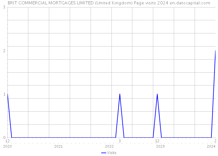 BRIT COMMERCIAL MORTGAGES LIMITED (United Kingdom) Page visits 2024 