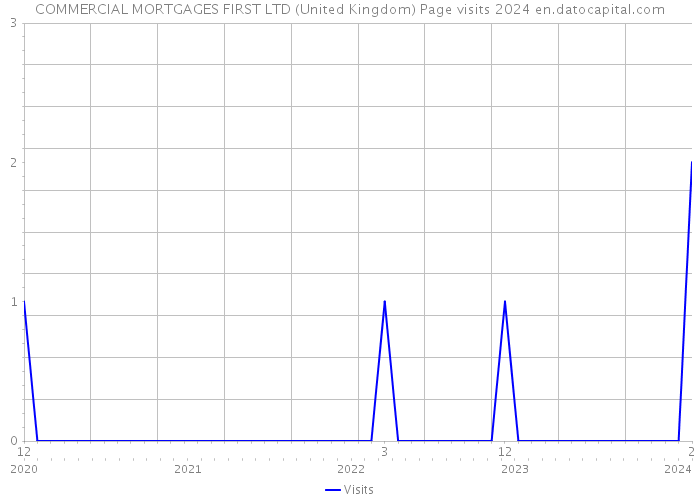 COMMERCIAL MORTGAGES FIRST LTD (United Kingdom) Page visits 2024 