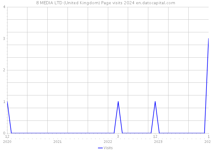 8 MEDIA LTD (United Kingdom) Page visits 2024 