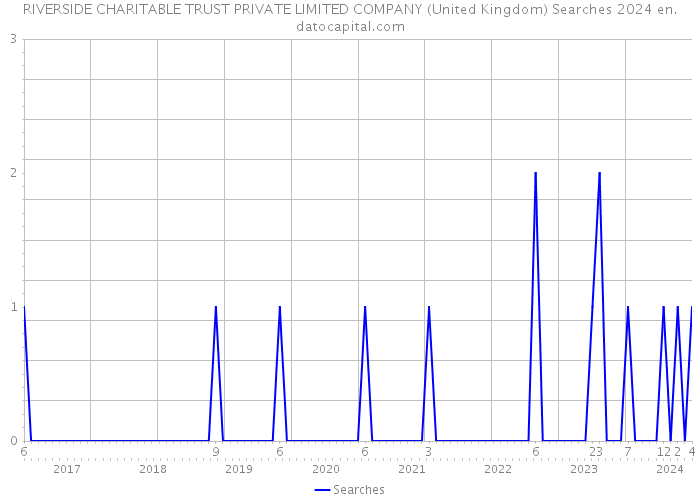 RIVERSIDE CHARITABLE TRUST PRIVATE LIMITED COMPANY (United Kingdom) Searches 2024 