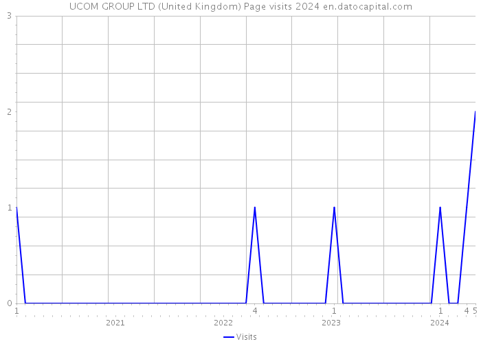 UCOM GROUP LTD (United Kingdom) Page visits 2024 