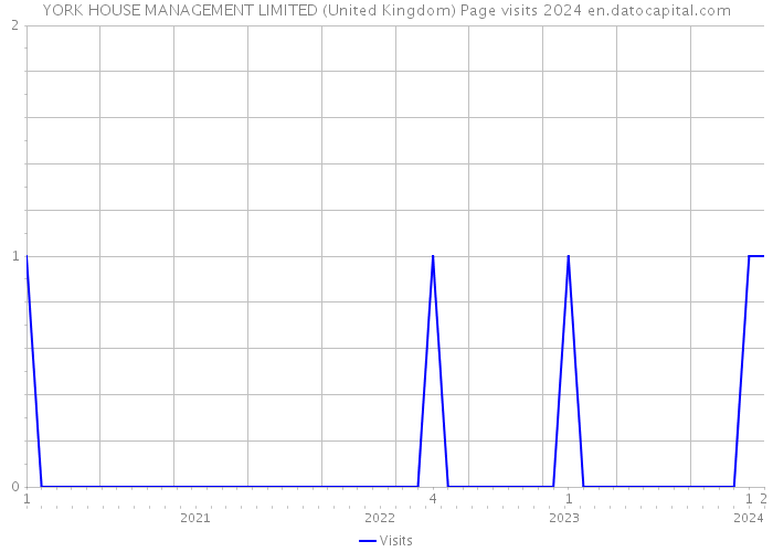 YORK HOUSE MANAGEMENT LIMITED (United Kingdom) Page visits 2024 