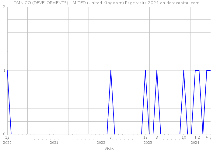 OMNICO (DEVELOPMENTS) LIMITED (United Kingdom) Page visits 2024 