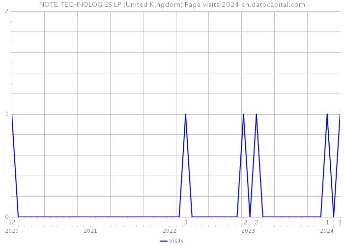NOTE TECHNOLOGIES LP (United Kingdom) Page visits 2024 
