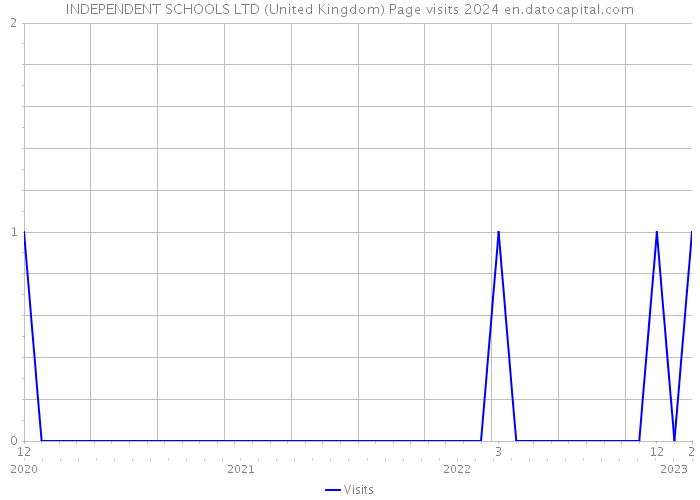 INDEPENDENT SCHOOLS LTD (United Kingdom) Page visits 2024 