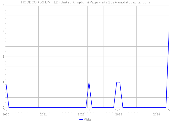 HOODCO 459 LIMITED (United Kingdom) Page visits 2024 