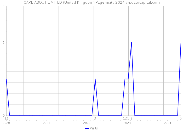 CARE ABOUT LIMITED (United Kingdom) Page visits 2024 