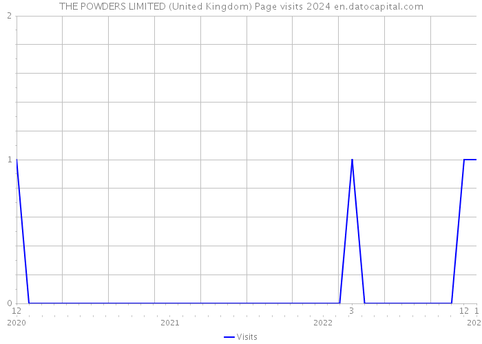 THE POWDERS LIMITED (United Kingdom) Page visits 2024 