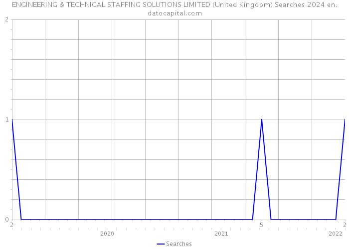 ENGINEERING & TECHNICAL STAFFING SOLUTIONS LIMITED (United Kingdom) Searches 2024 