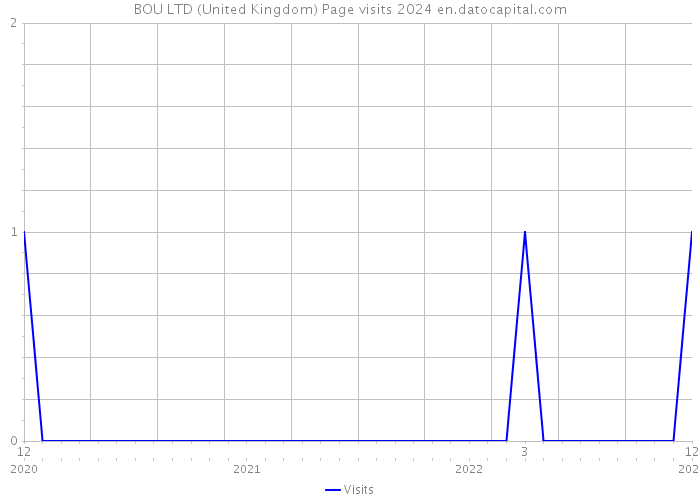 BOU LTD (United Kingdom) Page visits 2024 