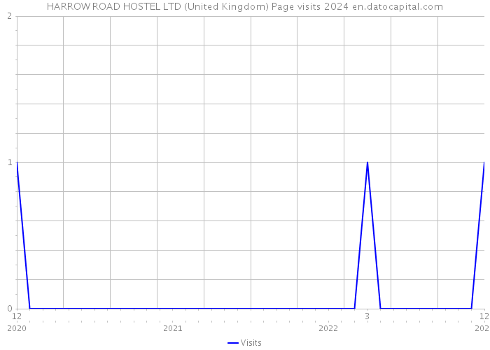 HARROW ROAD HOSTEL LTD (United Kingdom) Page visits 2024 
