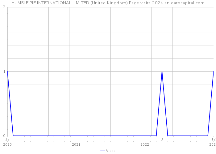 HUMBLE PIE INTERNATIONAL LIMITED (United Kingdom) Page visits 2024 