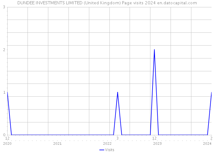 DUNDEE INVESTMENTS LIMITED (United Kingdom) Page visits 2024 