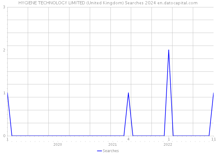 HYGIENE TECHNOLOGY LIMITED (United Kingdom) Searches 2024 
