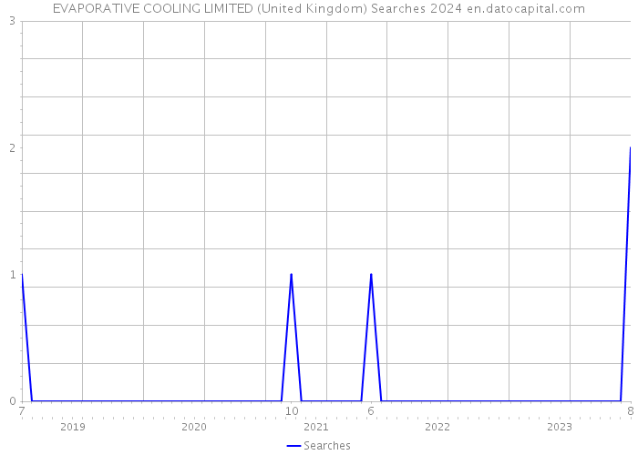 EVAPORATIVE COOLING LIMITED (United Kingdom) Searches 2024 
