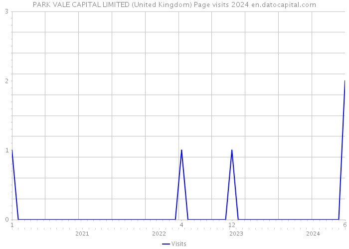 PARK VALE CAPITAL LIMITED (United Kingdom) Page visits 2024 