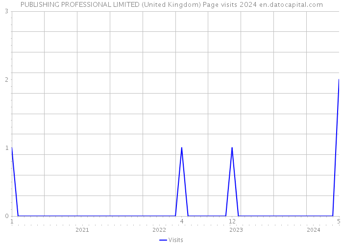 PUBLISHING PROFESSIONAL LIMITED (United Kingdom) Page visits 2024 