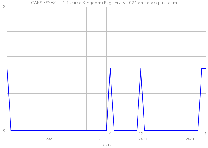CARS ESSEX LTD. (United Kingdom) Page visits 2024 