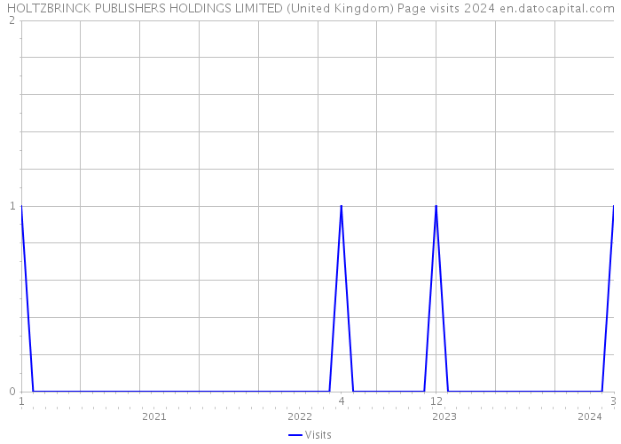 HOLTZBRINCK PUBLISHERS HOLDINGS LIMITED (United Kingdom) Page visits 2024 