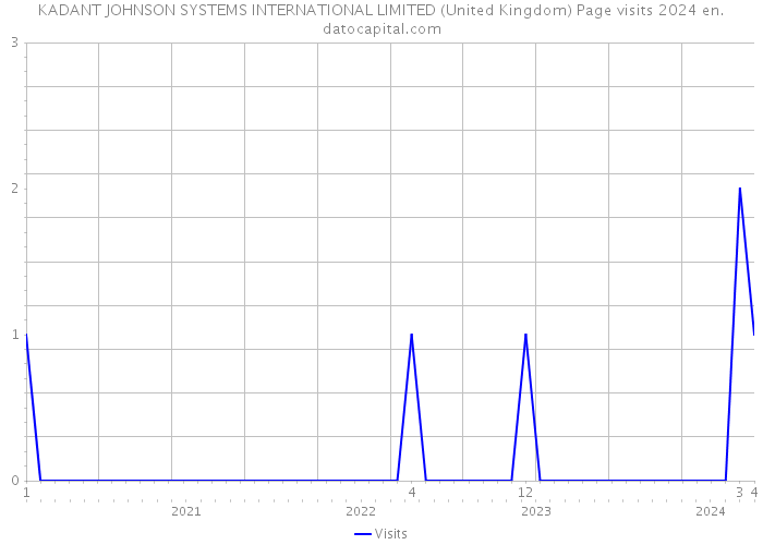 KADANT JOHNSON SYSTEMS INTERNATIONAL LIMITED (United Kingdom) Page visits 2024 
