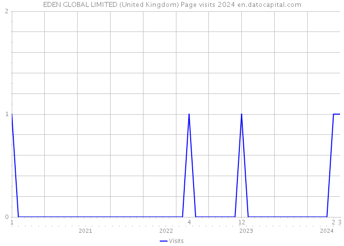 EDEN GLOBAL LIMITED (United Kingdom) Page visits 2024 