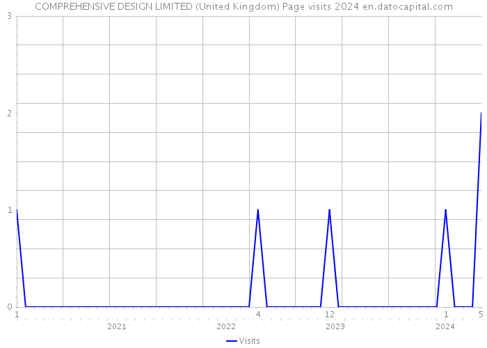 COMPREHENSIVE DESIGN LIMITED (United Kingdom) Page visits 2024 