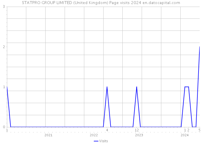 STATPRO GROUP LIMITED (United Kingdom) Page visits 2024 
