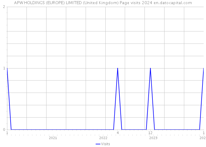 APW HOLDINGS (EUROPE) LIMITED (United Kingdom) Page visits 2024 