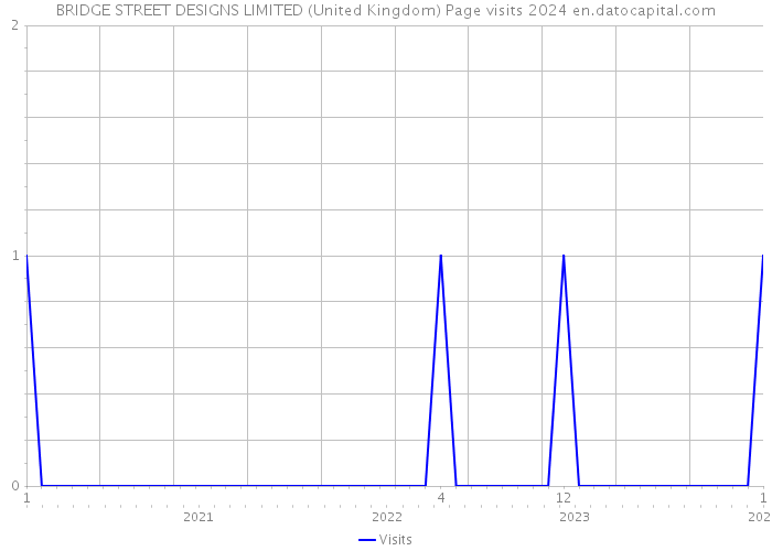 BRIDGE STREET DESIGNS LIMITED (United Kingdom) Page visits 2024 
