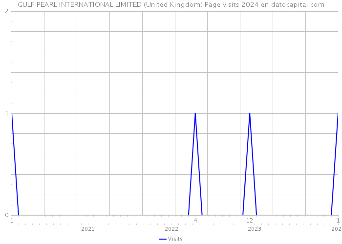 GULF PEARL INTERNATIONAL LIMITED (United Kingdom) Page visits 2024 