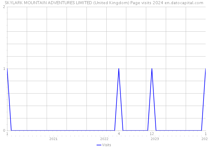 SKYLARK MOUNTAIN ADVENTURES LIMITED (United Kingdom) Page visits 2024 