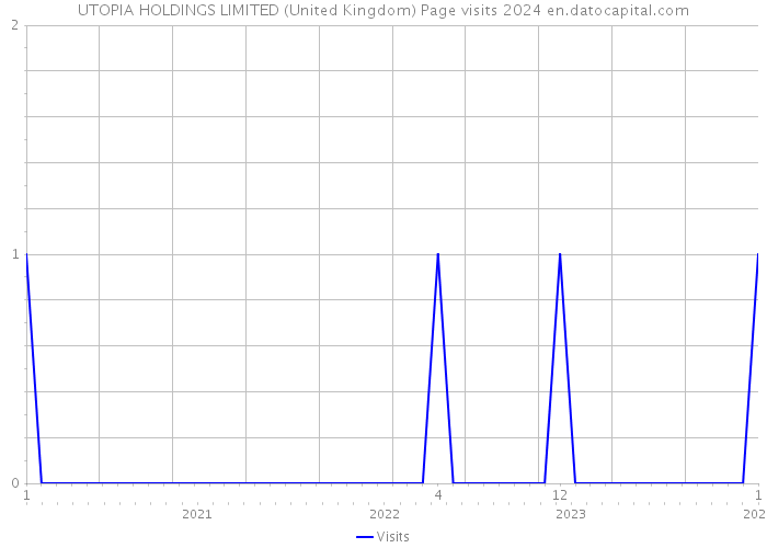UTOPIA HOLDINGS LIMITED (United Kingdom) Page visits 2024 