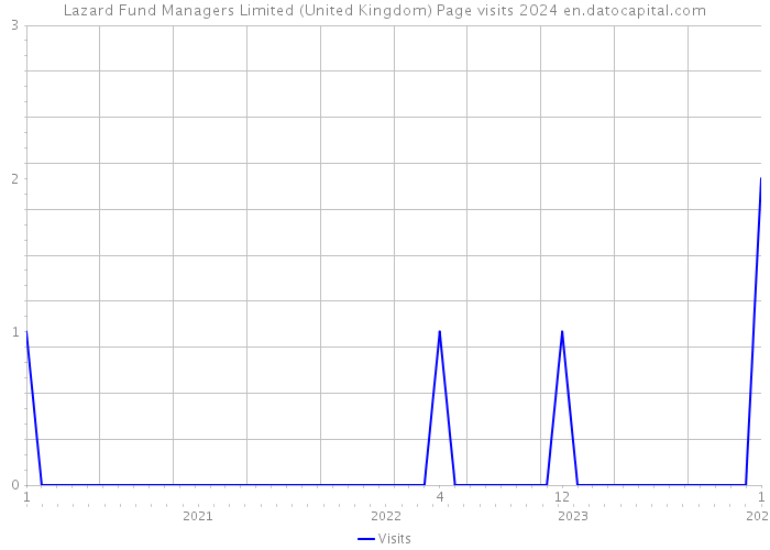 Lazard Fund Managers Limited (United Kingdom) Page visits 2024 