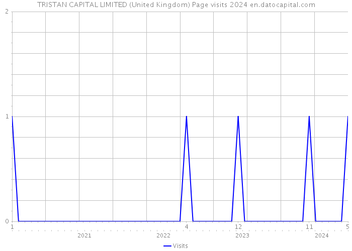TRISTAN CAPITAL LIMITED (United Kingdom) Page visits 2024 