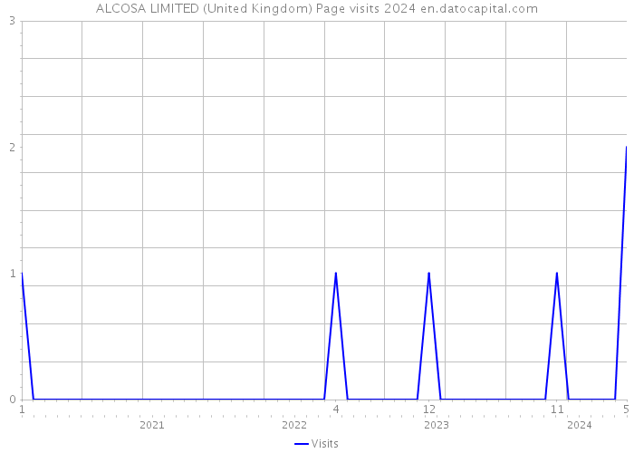 ALCOSA LIMITED (United Kingdom) Page visits 2024 