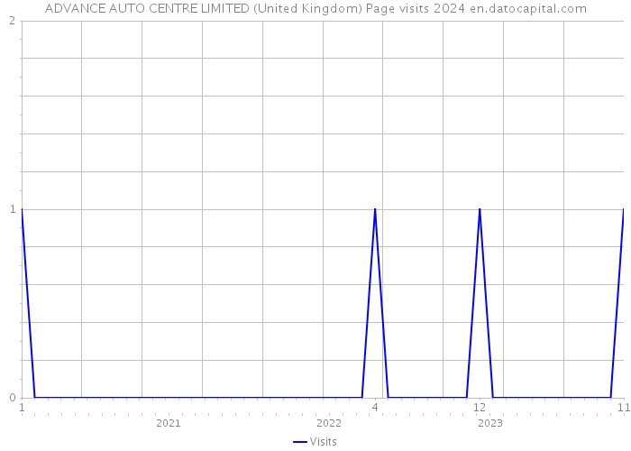 ADVANCE AUTO CENTRE LIMITED (United Kingdom) Page visits 2024 