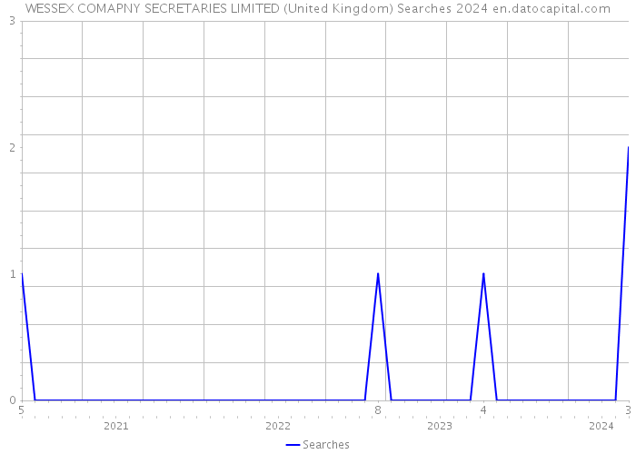 WESSEX COMAPNY SECRETARIES LIMITED (United Kingdom) Searches 2024 