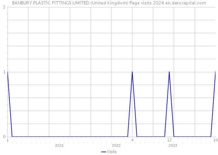 BANBURY PLASTIC FITTINGS LIMITED (United Kingdom) Page visits 2024 